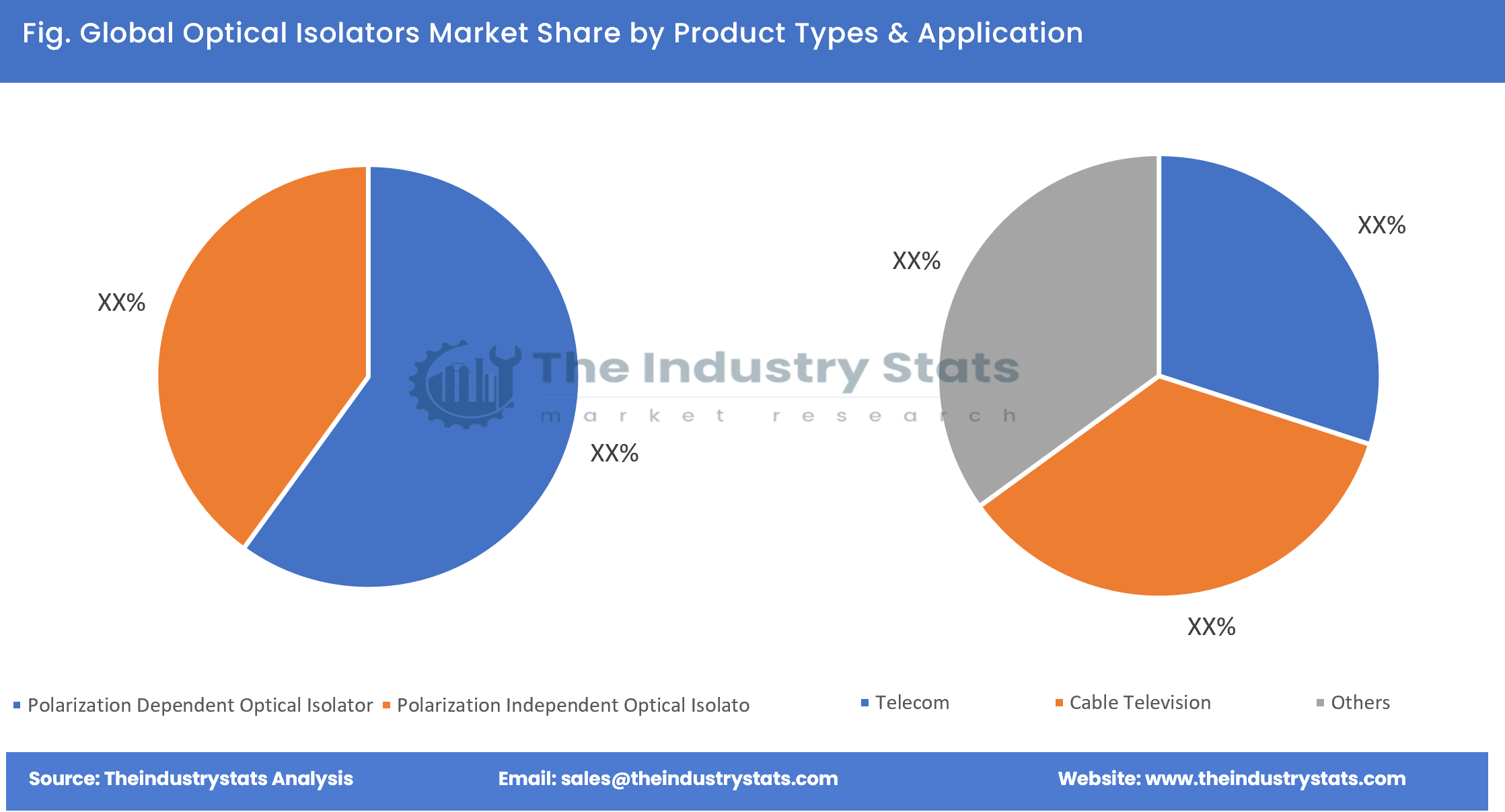 Optical Isolators Share by Product Types & Application